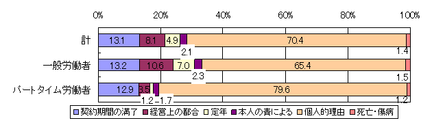 一般労働者については個人的理由が65.4％