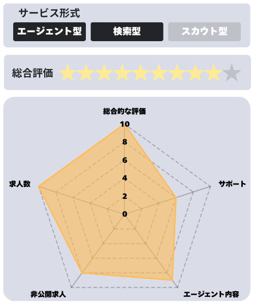 リクルートエージェントの評価グラフ、サービス形式