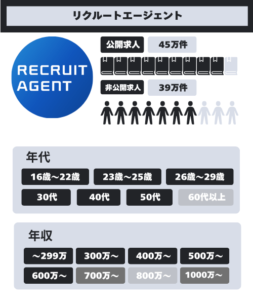 リクルートエージェント求人数・求人内容のデータ