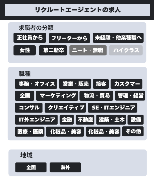 リクルートエージェントの求人内容、職種、地域