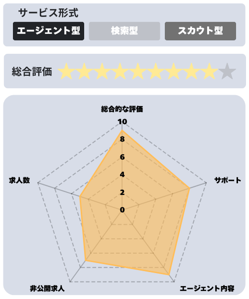 マイナビジョブ20’sの総合評価グラフ