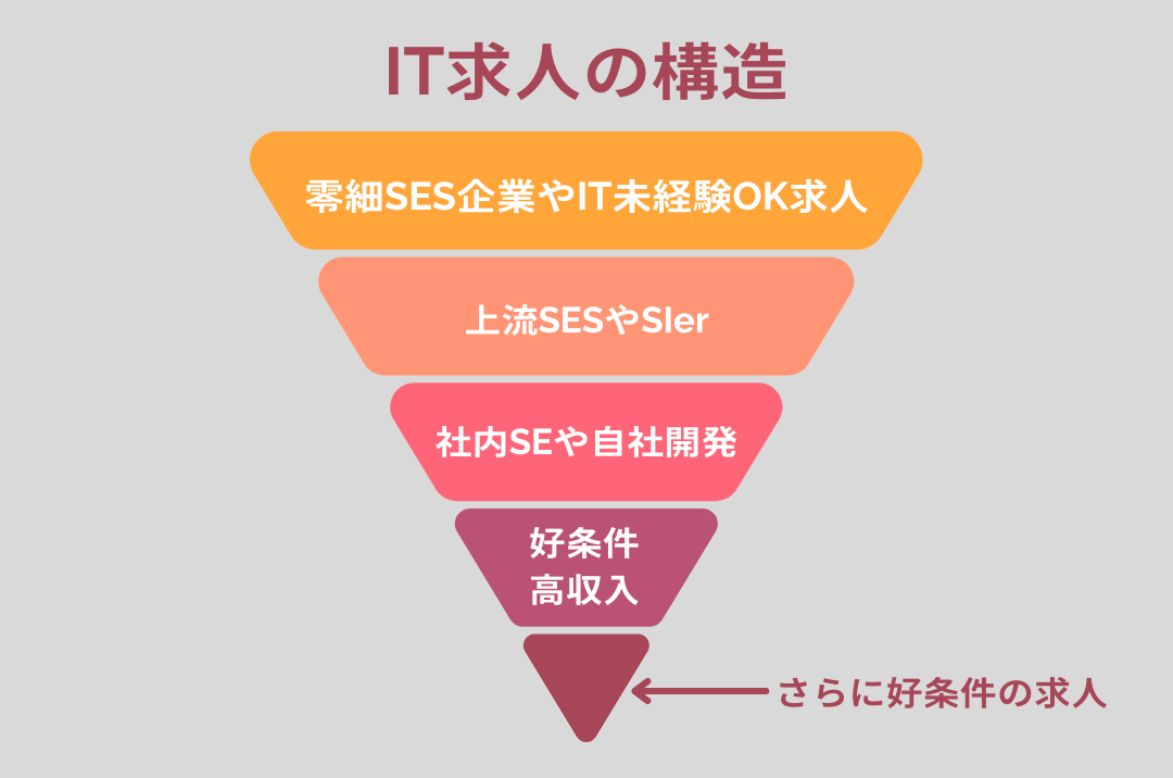 IT求人の構造