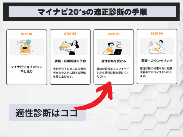 マイナビジョブ20‘sの適正診断を受ける手順