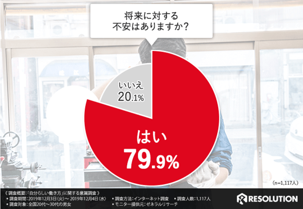 株式会社レソリューションが実施した20代から30代を対象にした調査